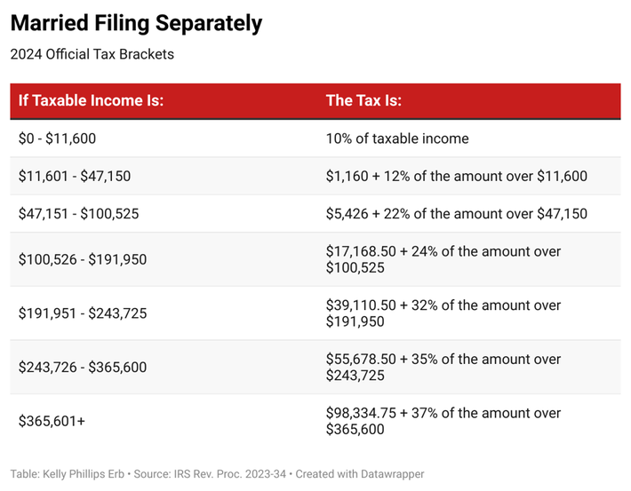 Standard Deduction 2024: What’s Changing and How It Affects You